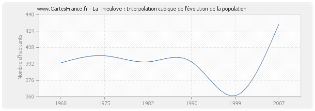La Thieuloye : Interpolation cubique de l'évolution de la population